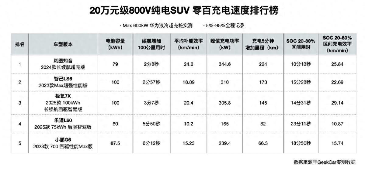 補能速度追平燃油車！嵐圖知音登頂中國汽車首個零百充速榜